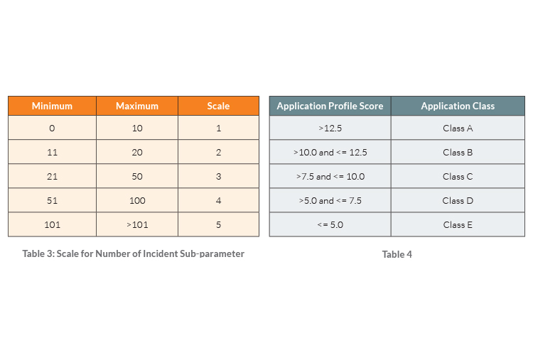 How application classification framework impacts infrastructure support